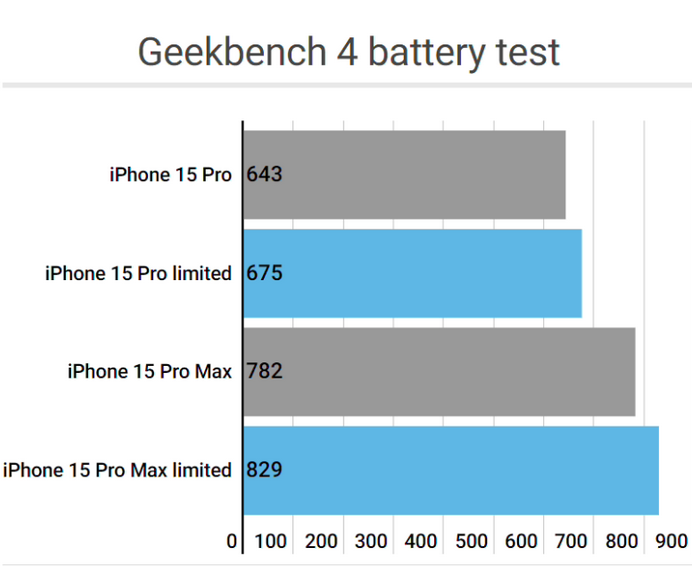 东宝apple维修站iPhone15Pro的ProMotion高刷功能耗电吗