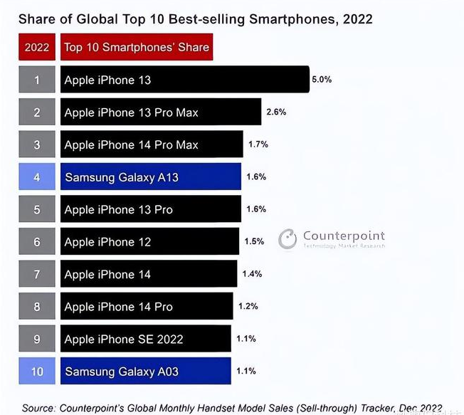 东宝苹果维修分享:为什么iPhone14的销量不如iPhone13? 