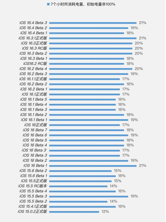 东宝苹果手机维修分享iOS 16.4 Beta 3续航跑分等测试结果汇总 