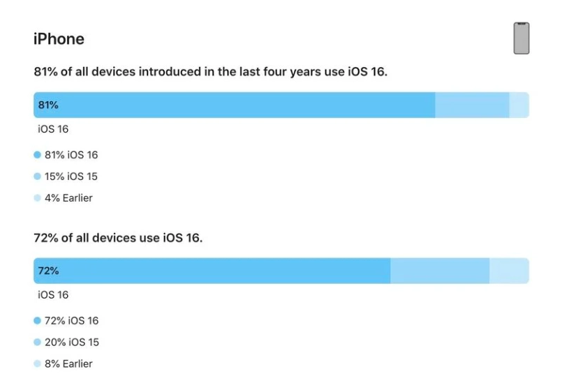 东宝苹果手机维修分享iOS 16 / iPadOS 16 安装率 