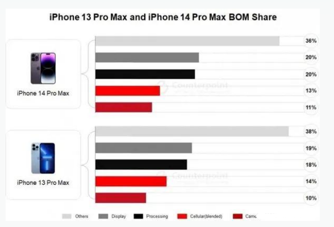 东宝苹果手机维修分享iPhone 14 Pro的成本和利润 