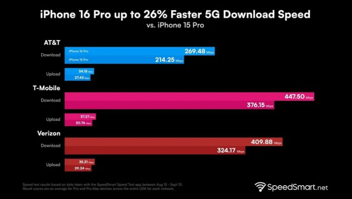 东宝苹果手机维修分享iPhone 16 Pro 系列的 5G 速度 